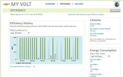 Fig 9 Volt Energy Usage Last 30 Days