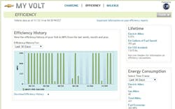 Fig 9 Volt Energy Usage Last 30 Days Fig 9 Volt Energy Usage Last 30 Days