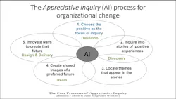 Fig2appreciativeinquiryprocess300dpi Fig2appreciativeinquiryprocess300dpi
