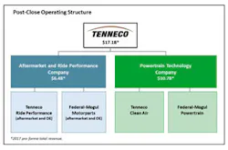 Tenneco