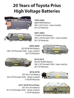 Figure 6 The 1998 2018 Prius Batteries
