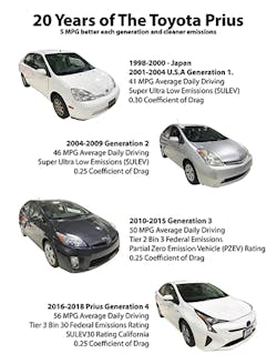 Figure 8 The 1998 2018 Toyota Prius Generations