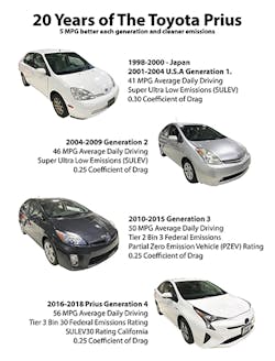 Figure 8 The 1998 2018 Toyota Prius Generations Figure 8 The 1998 2018 Toyota Prius Generations