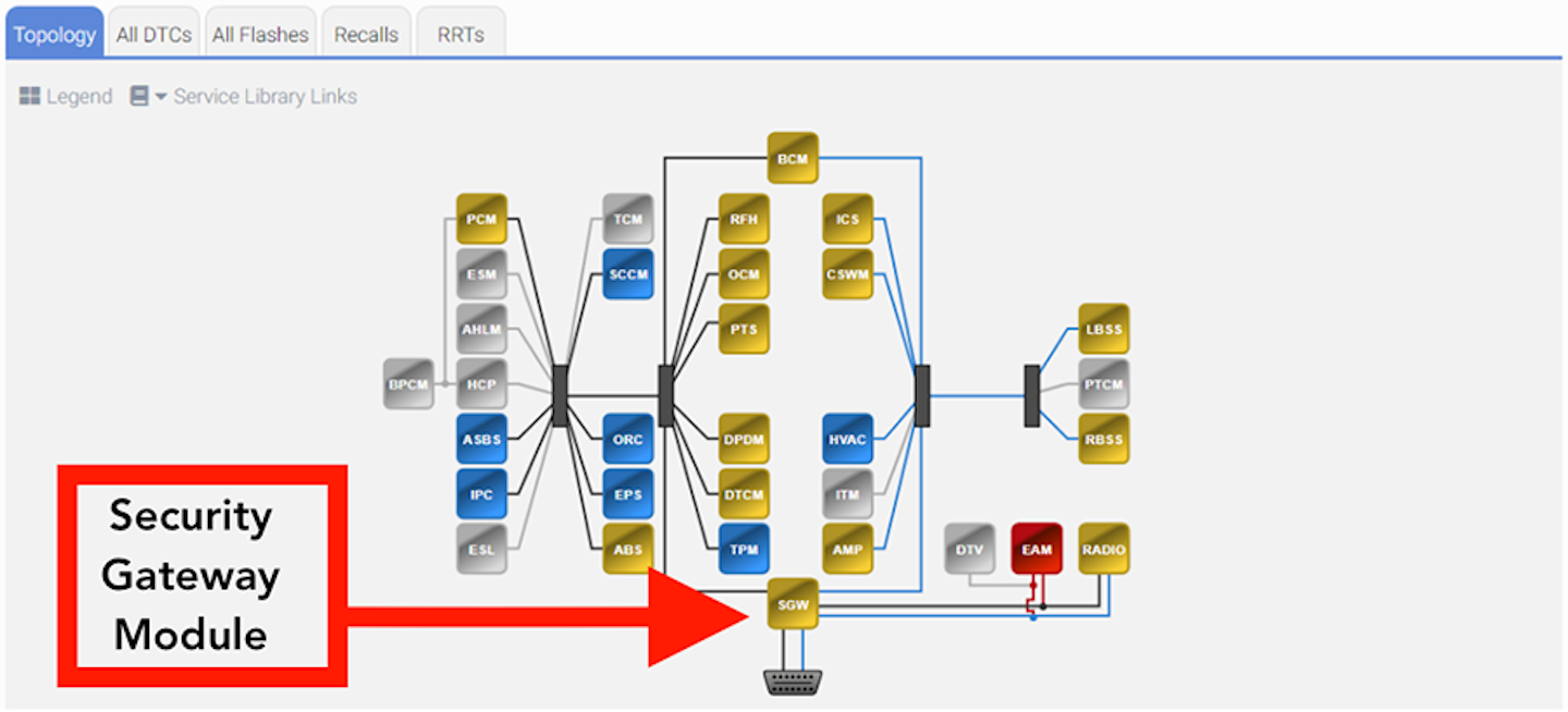 Making sense of Chrysler's Secure Gateway Module | Vehicle Service Pros