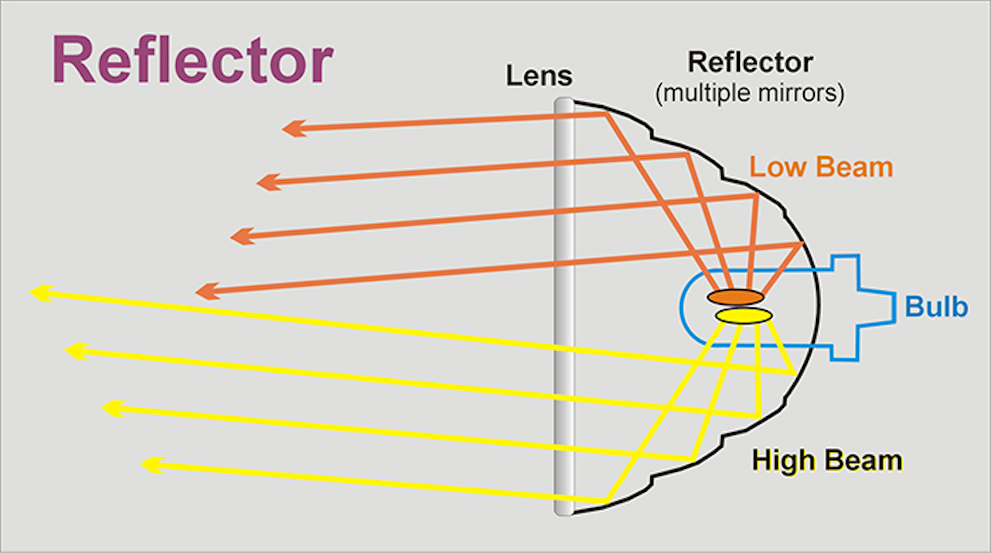 Headlights: Their Past, Present, and Future