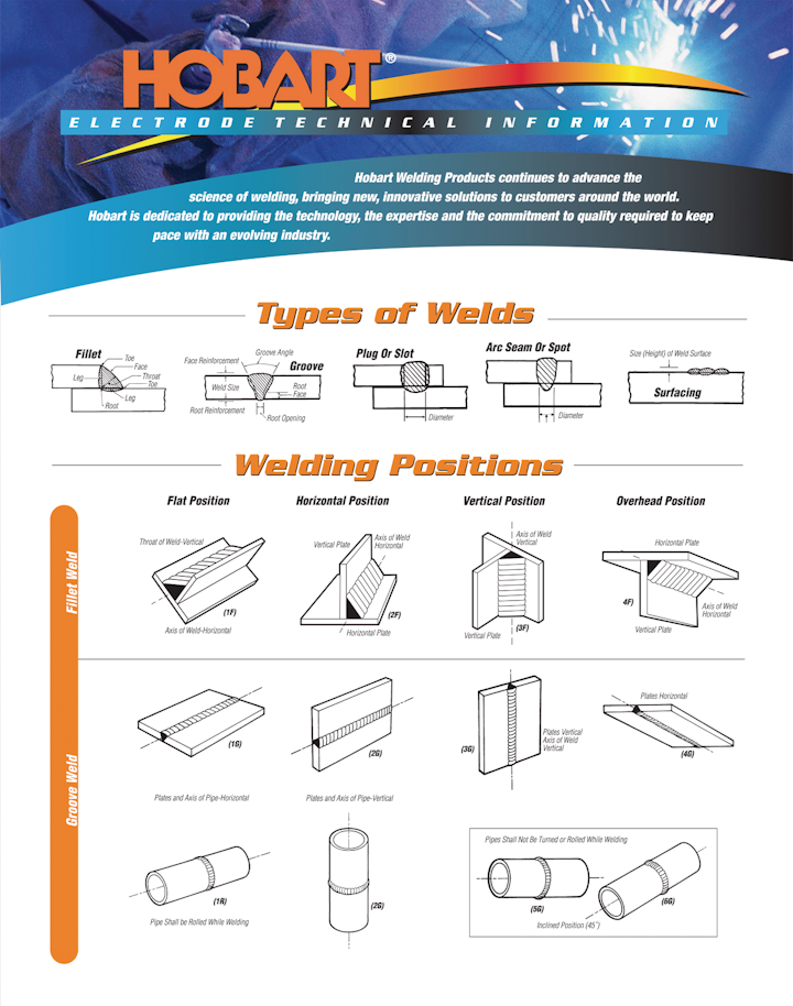 Welding Types and Positions poster From: Hobart Welders | Vehicle ...