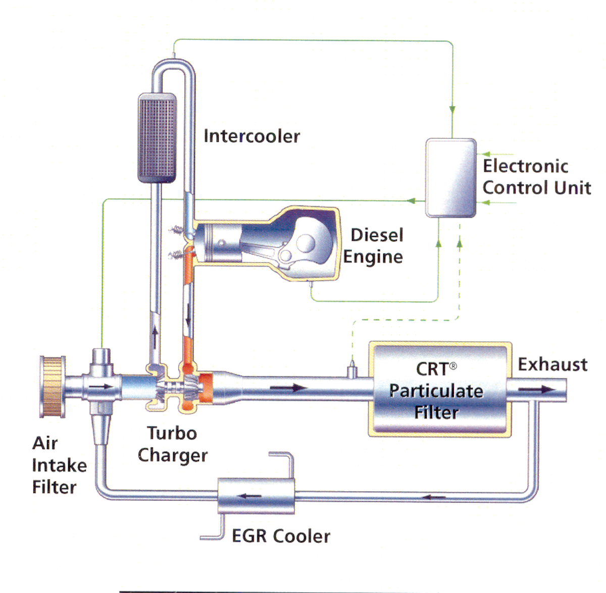EGRT® or Exhaust Gas Recirculation Technology diesel retrofit system
