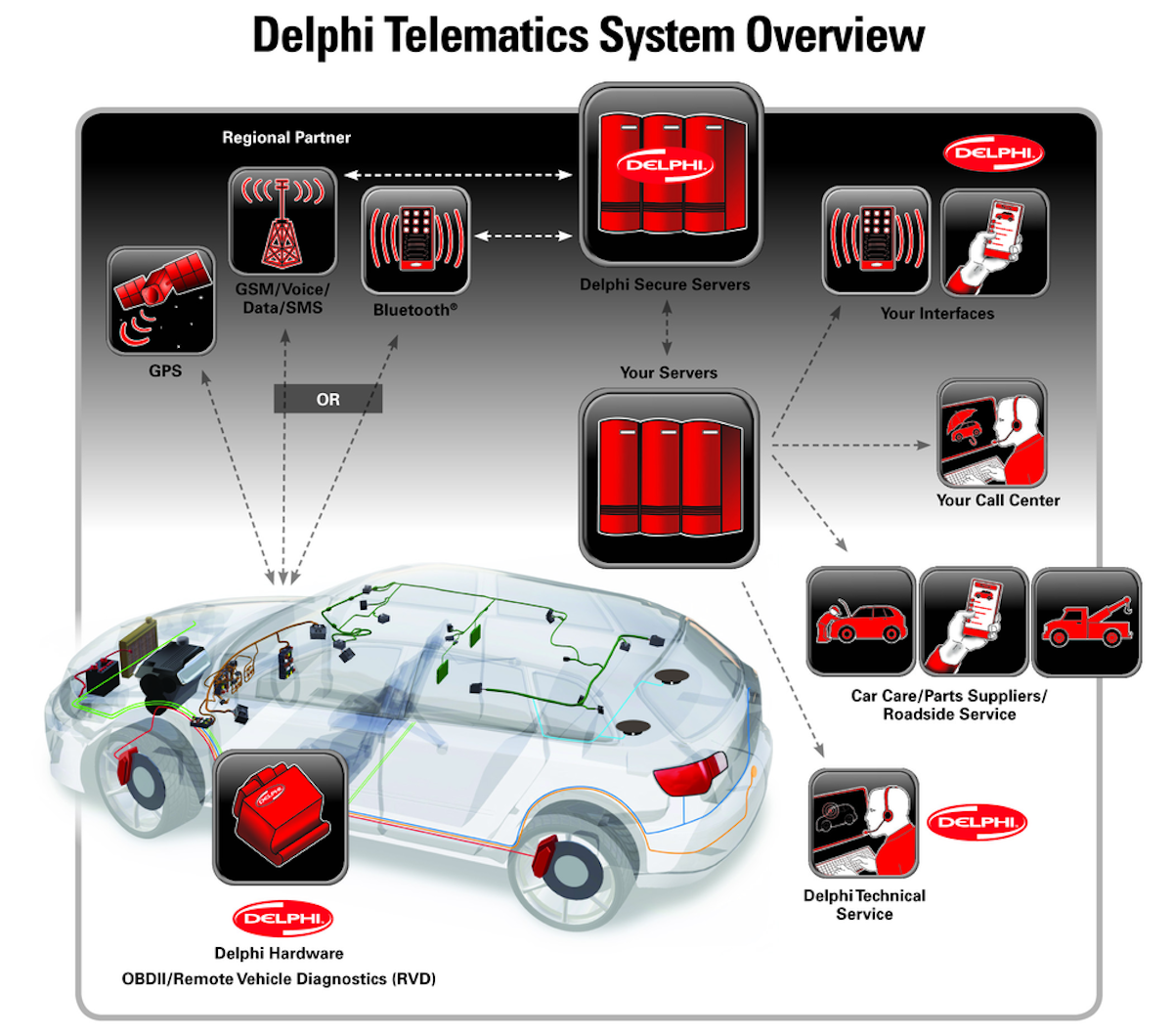Telematics System From: Delphi Automotive LLP | Vehicle Service Pros