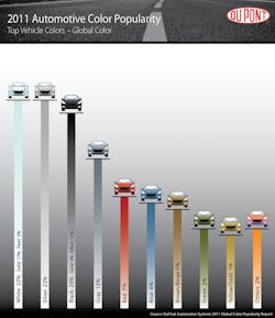 2011 mot popular vehicle colors, globally.