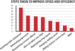 062812 Faster Service Trend 10735208 062812 Faster Service Trend 10735208