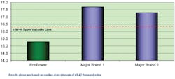 Oil testing results Oil testing results