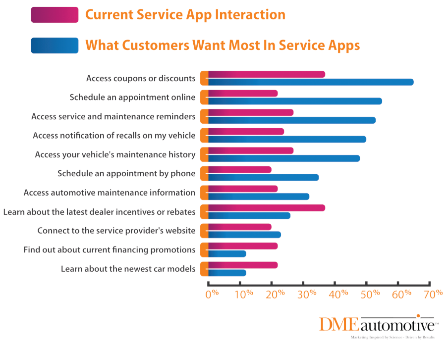 DMEa's findings reveal some significant mobile marketing opportunities for the service industry, particularly with t