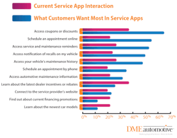 DMEa's findings reveal some significant mobile marketing opportunities for the service industry, particularly with t DMEa's findings reveal some significant mobile marketing opportunities for the service industry, particularly with t