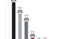 White dominates the global automotive color popularity ranks for the second consecutive year, while black overtakes silver for second place.