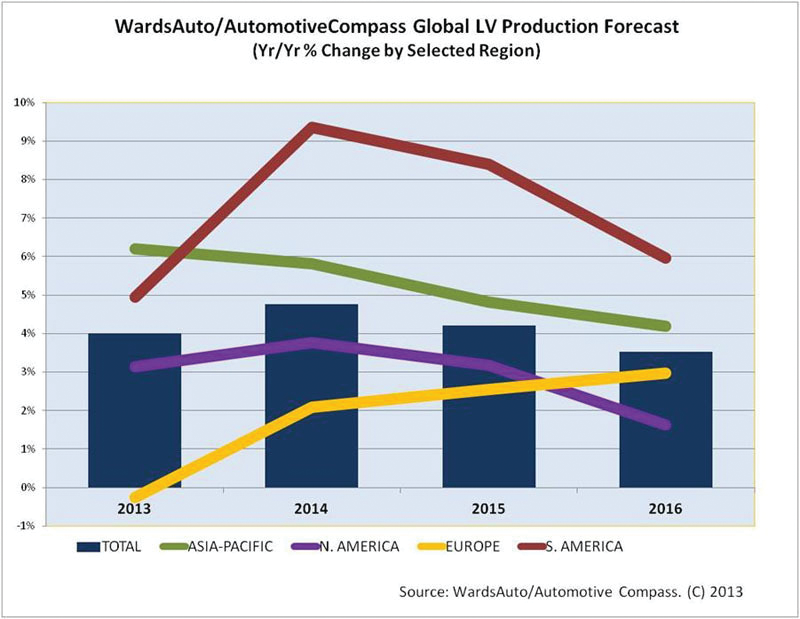 Ward's Auto/AutomotiveCompass Global Light Vehicle Forecast through 2016.