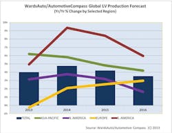 Ward's Auto/AutomotiveCompass Global Light Vehicle Forecast through 2016. Ward's Auto/AutomotiveCompass Global Light Vehicle Forecast through 2016.