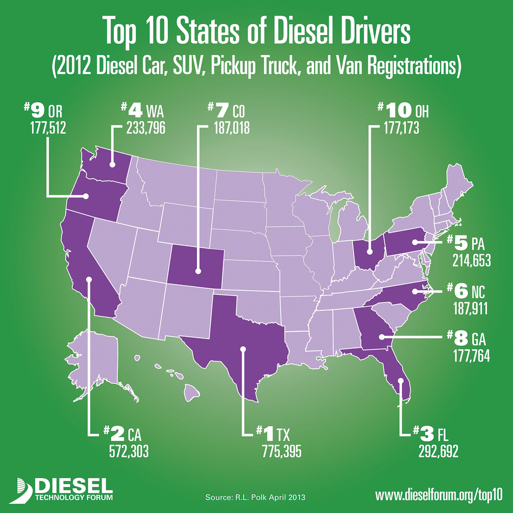 The top ten diesel states in the U.S.