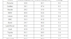 Note: Based on Polk's household loyalty among brands with at least 1,000 customers returning to market. Note: Based on Polk's household loyalty among brands with at least 1,000 customers returning to market.