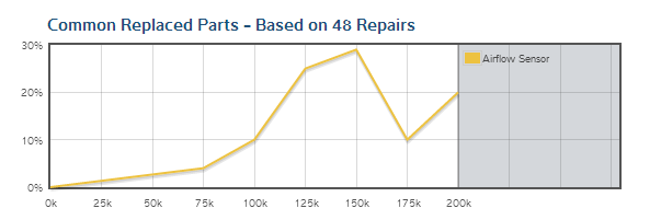 Common Replaced Parts Pten