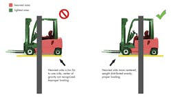 Left: Improper loading. The heaviest side is too far to one side, center of gravity not recognized. Right: Proper loading. Heaviest side more centered, weight distributed evenly. Left: Improper loading. The heaviest side is too far to one side, center of gravity not recognized. Right: Proper loading. Heaviest side more centered, weight distributed evenly.