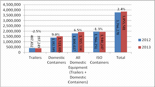 Second Quarter 2013 Intermodal Volume Comparisons