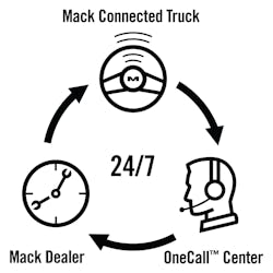 Mack Truck&rsquo;s new GuardDog Connect is a fully integrated telematics solution that enables quick diagnosis of issues, proactive scheduling for repairs and confirmation that needed parts are in stock and ready to install, all while the truck is still on the job.