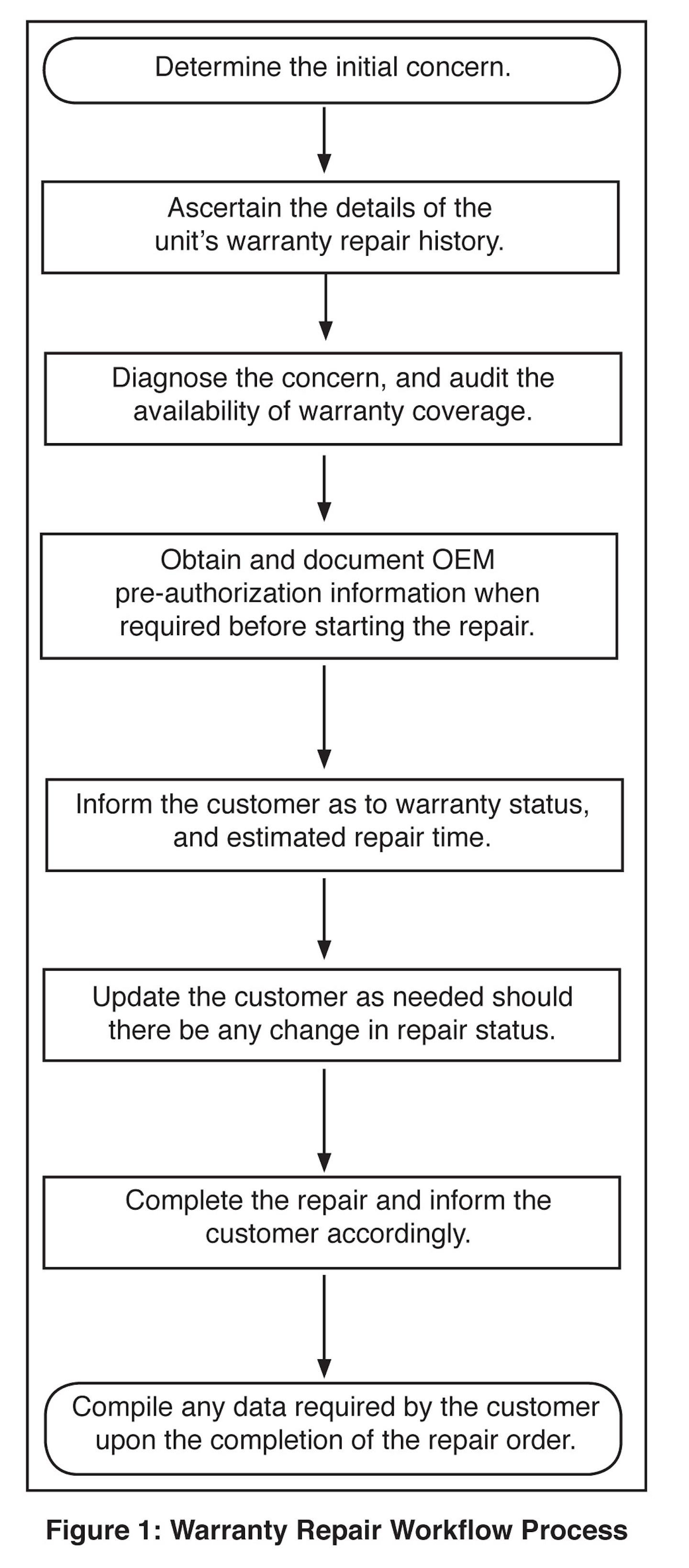 Guidelines for standardizing warranty workflow procedures Vehicle