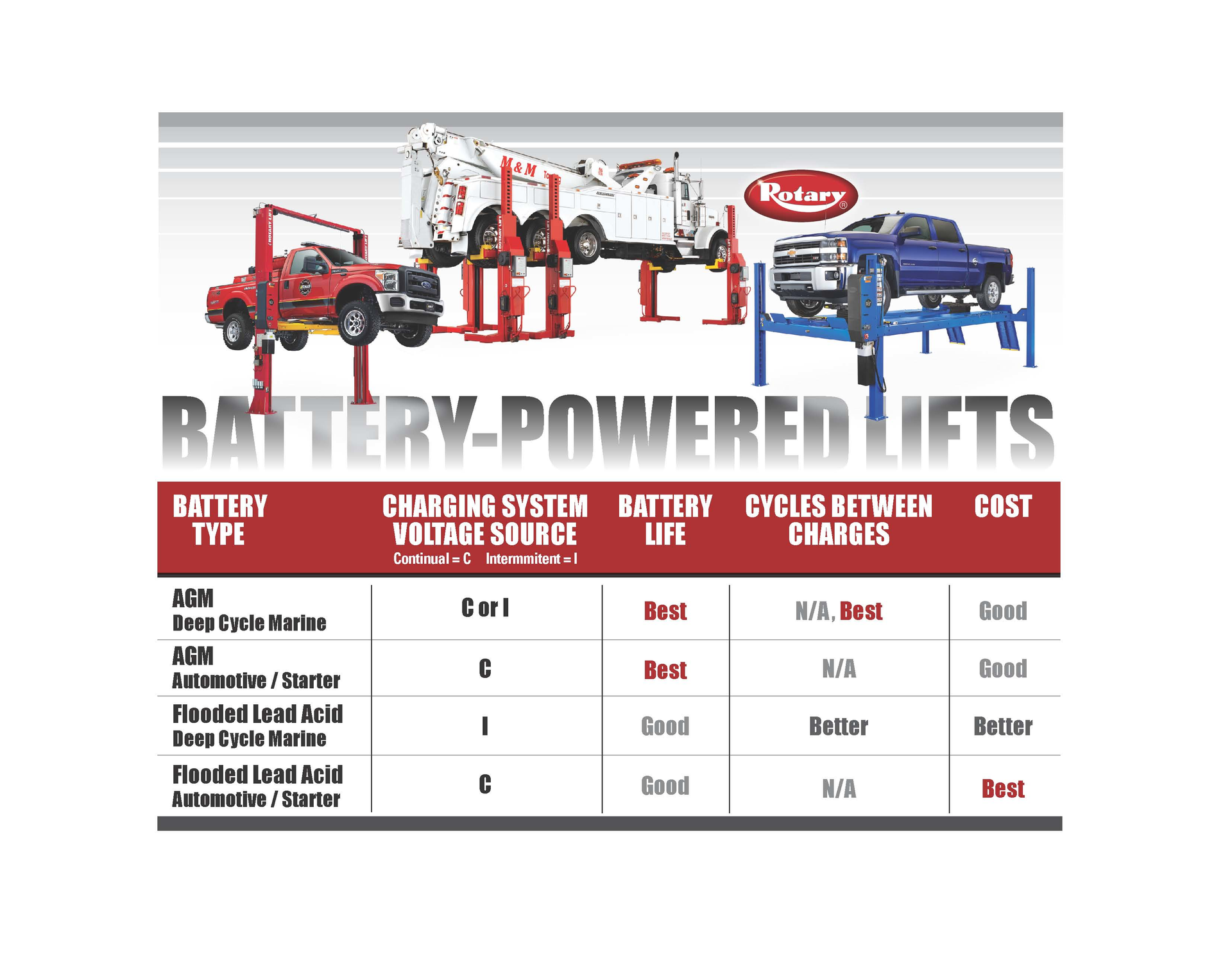 Rotary Lift&rsquo;s battery-powered vehicle lifts &ndash; including two-post, four-post and mobile column models &ndash; come with a smart digital charger that works with all popular lift battery styles and types. This enables the customer to choose the best battery for his or her specific application, according to the company.