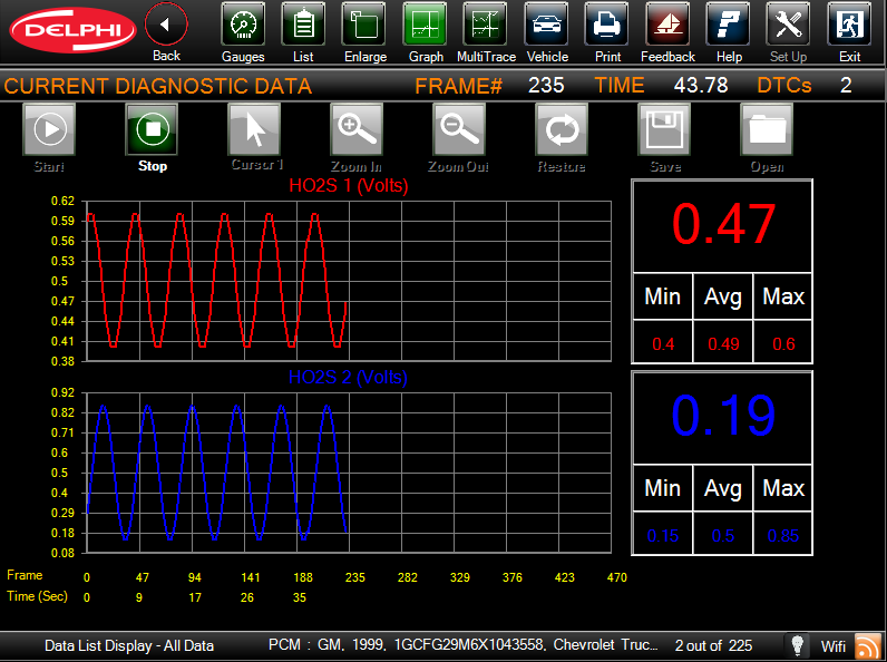 Fig 1: Scan tool graphing shows the status of oxygen sensors on both banks. Be aware that scan data is not the same as you would see with a lab scope. If oxygen sensor readings on the scan tool are either a little slow, or the voltage range is not within 15 percent of either the high or low limits, it is a good idea to check the sensors with a lab scope.