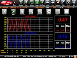 Fig 1: Scan tool graphing shows the status of oxygen sensors on both banks. Be aware that scan data is not the same as you would see with a lab scope. If oxygen sensor readings on the scan tool are either a little slow, or the voltage range is not within 15 percent of either the high or low limits, it is a good idea to check the sensors with a lab scope. Fig 1: Scan tool graphing shows the status of oxygen sensors on both banks. Be aware that scan data is not the same as you would see with a lab scope. If oxygen sensor readings on the scan tool are either a little slow, or the voltage range is not within 15 percent of either the high or low limits, it is a good idea to check the sensors with a lab scope.