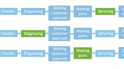 The autotext.me workflow image shows the customers and vehicles, pictured on the left of the screen. The boxes offer service writers a visual map of the specific vehicle&apos;s work process. The green box highlights where the vehicle is at in the process.