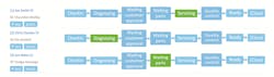 The autotext.me workflow image shows the customers and vehicles, pictured on the left of the screen. The boxes offer service writers a visual map of the specific vehicle's work process. The green box highlights where the vehicle is at in the process. The autotext.me workflow image shows the customers and vehicles, pictured on the left of the screen. The boxes offer service writers a visual map of the specific vehicle's work process. The green box highlights where the vehicle is at in the process.