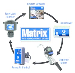 A visual layout of the Graco Matrix system. A visual layout of the Graco Matrix system.