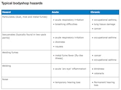 Some of the negative health effects of exposure to hazardous and toxic substances used in the vehicle collision repair workplace. Some of the negative health effects of exposure to hazardous and toxic substances used in the vehicle collision repair workplace.