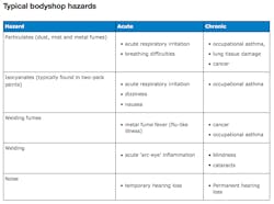 Some of the negative health effects of exposure to hazardous and toxic substances used in the vehicle collision repair workplace.