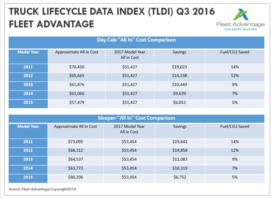 Truck Lifecycle Data Index Q3 2016 Fleet Advantage 583c45b5c94db