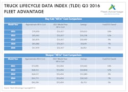 Truck Lifecycle Data Index Q3 2016 Fleet Advantage 583c45b5c94db Truck Lifecycle Data Index Q3 2016 Fleet Advantage 583c45b5c94db