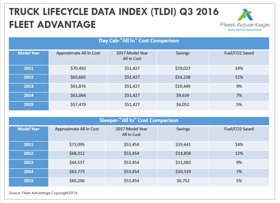 Truck Lifecycle Data Index Q3 2016 Fleet Advantage 583c45b5c94db