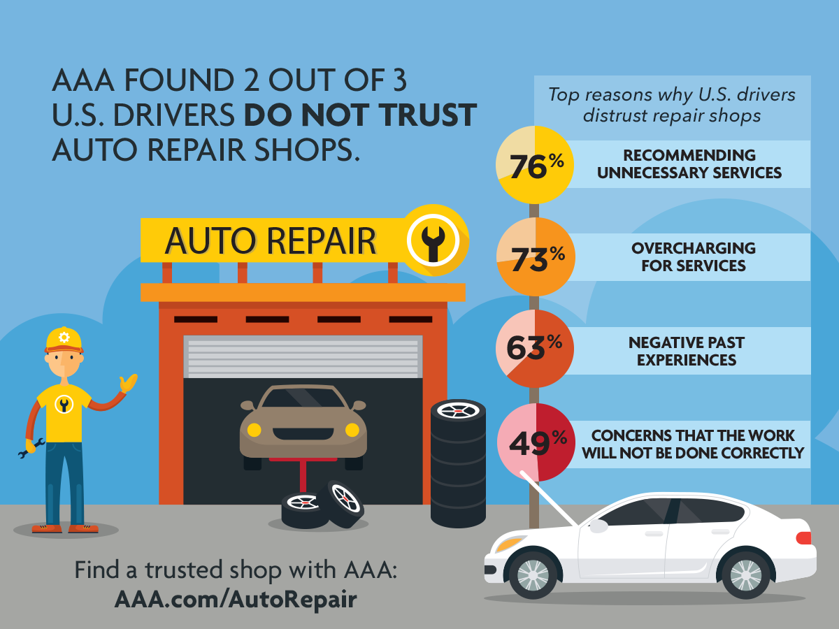 Most U.S. Drivers Don't Trust Auto Repair Shops, A AAA Survey Finds ...