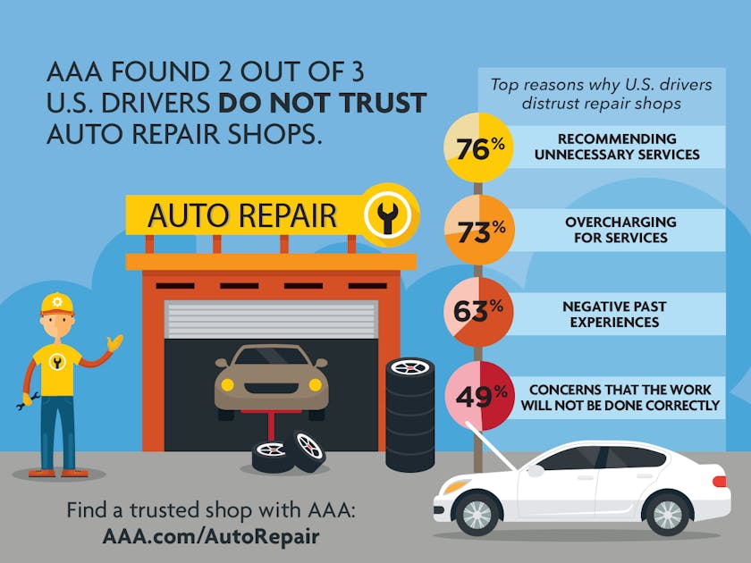 Most U.S. drivers don't trust auto repair shops, a AAA survey finds