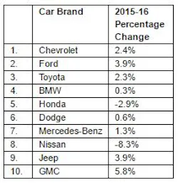 10 Most Searched Car Brands 16 5873a420a39b5 10 Most Searched Car Brands 16 5873a420a39b5