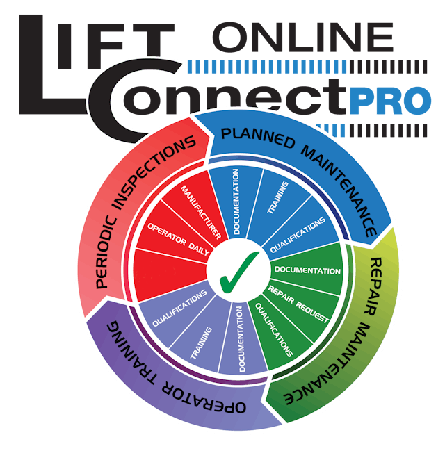 Lift owner Standard Compliance, outlined in the Lift Connect Pro program, includes four major areas highlighted on this diagram: Operator Training, Periodic Inspections, Planned Maintenance and Repair Maintenance.