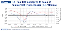 October 2017 Industry Outlook Figure 1 59f0bc4b54208 October 2017 Industry Outlook Figure 1 59f0bc4b54208