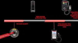 A timeline and evolution of TPMS.