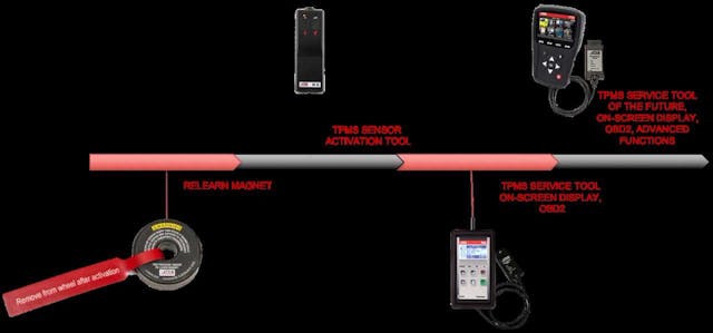 A timeline and evolution of TPMS.