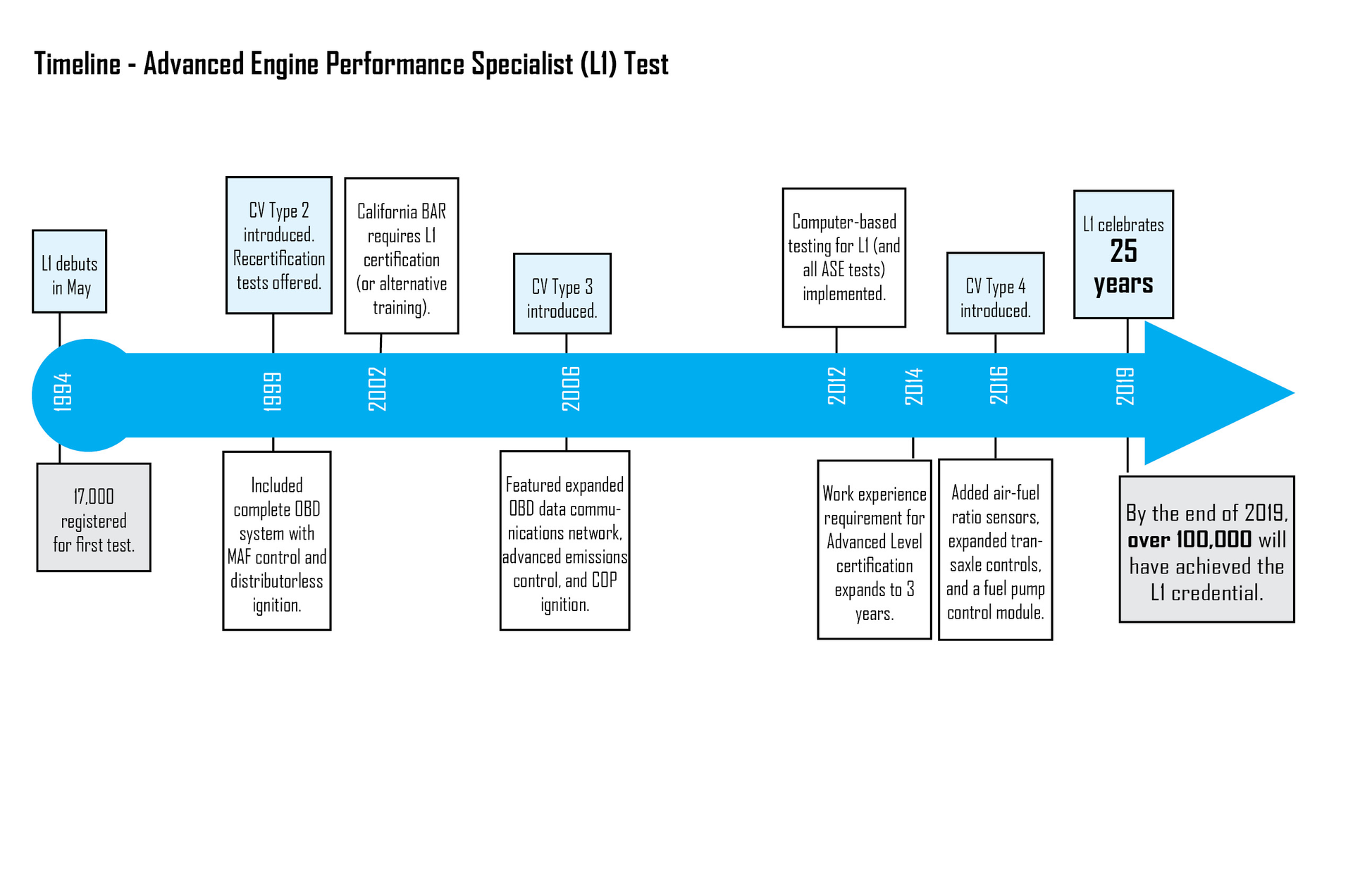 ASE's Advanced Engine Performance Specialist Test celebrates 25 years