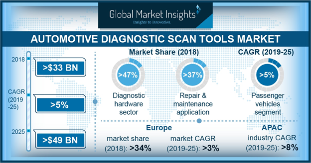 Automotive Diagnostic Scan Tools Market Pressrelease