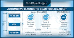 Automotive Diagnostic Scan Tools Market Pressrelease