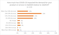 3 Demand Impact Covid