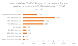 3 Demand Impact Covid 3 Demand Impact Covid